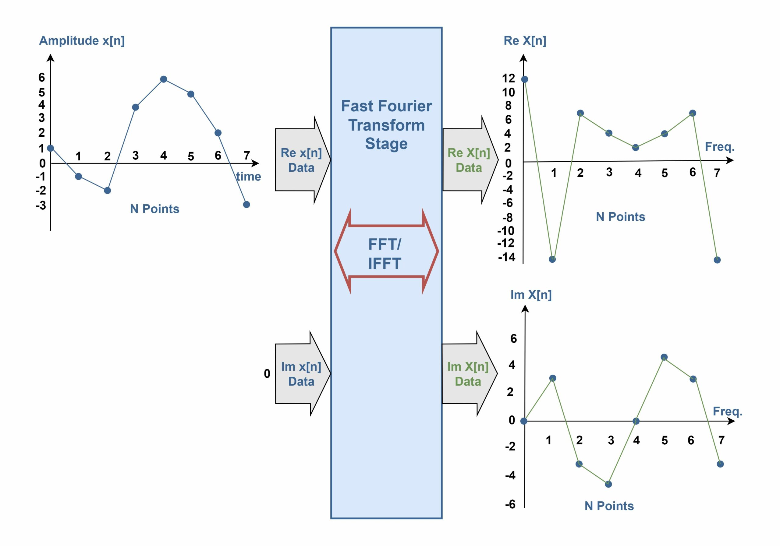 The Fourier Analysis –The Fast Fourier Transform (FFT) Method