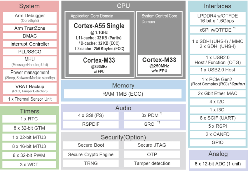 The RZ/G3S microprocessor includes a Cortex®-A55 (1.1GHz) CPU, 16-bit LPDDR4 or DDR4 interface and low-power mode. It also has many interfaces such as PCIe, CAN FD, and 12-bit ADC, making it ideal for applications such as IoT edge applications.