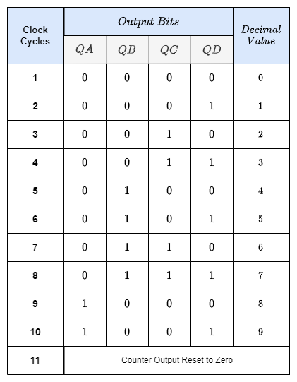 mod 10 decade counter truth table