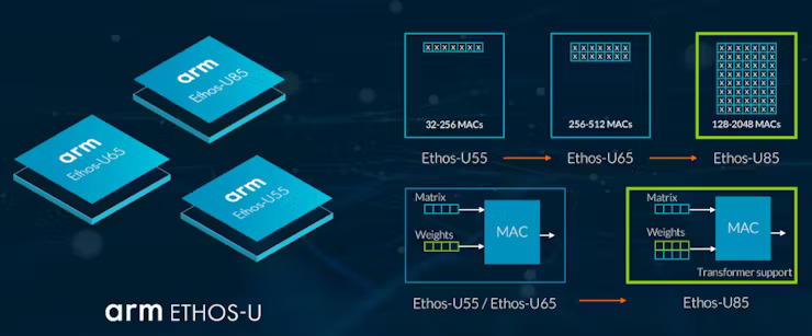 ARM Unveils Ethos-U85 NPU and Corstone-320 Platform for Enhanced Edge AI