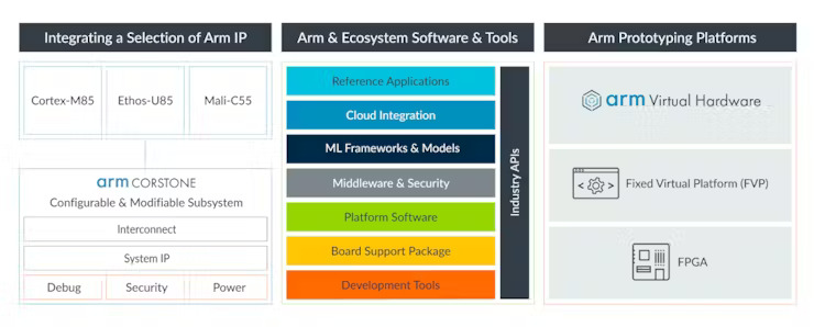 Silicon isn't expected until 2025, but the Corstone-320 reference platform includes virtualization options