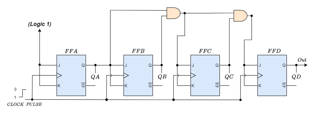 Fig-1: 4-bit Synchronous Up Counter