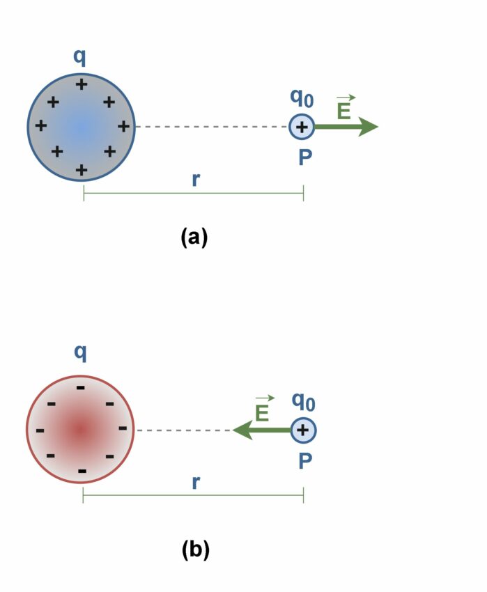 Figure 1 Electric Field Electronics Lab