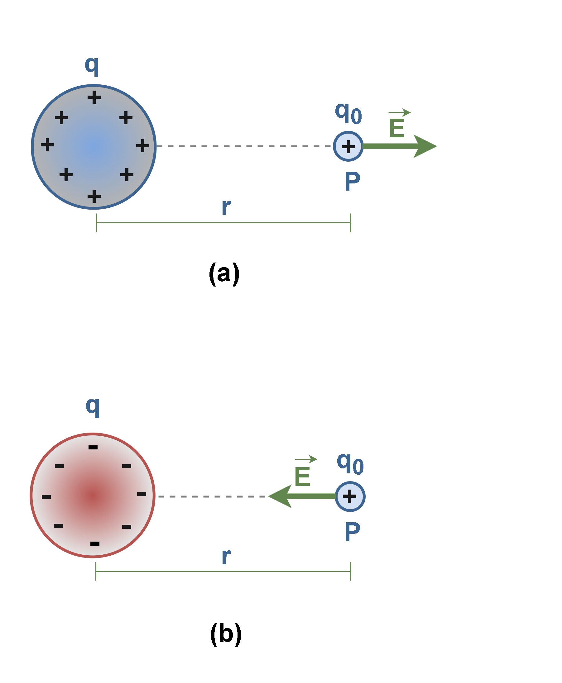 An Overview Of Electrostatics – The Electric Field