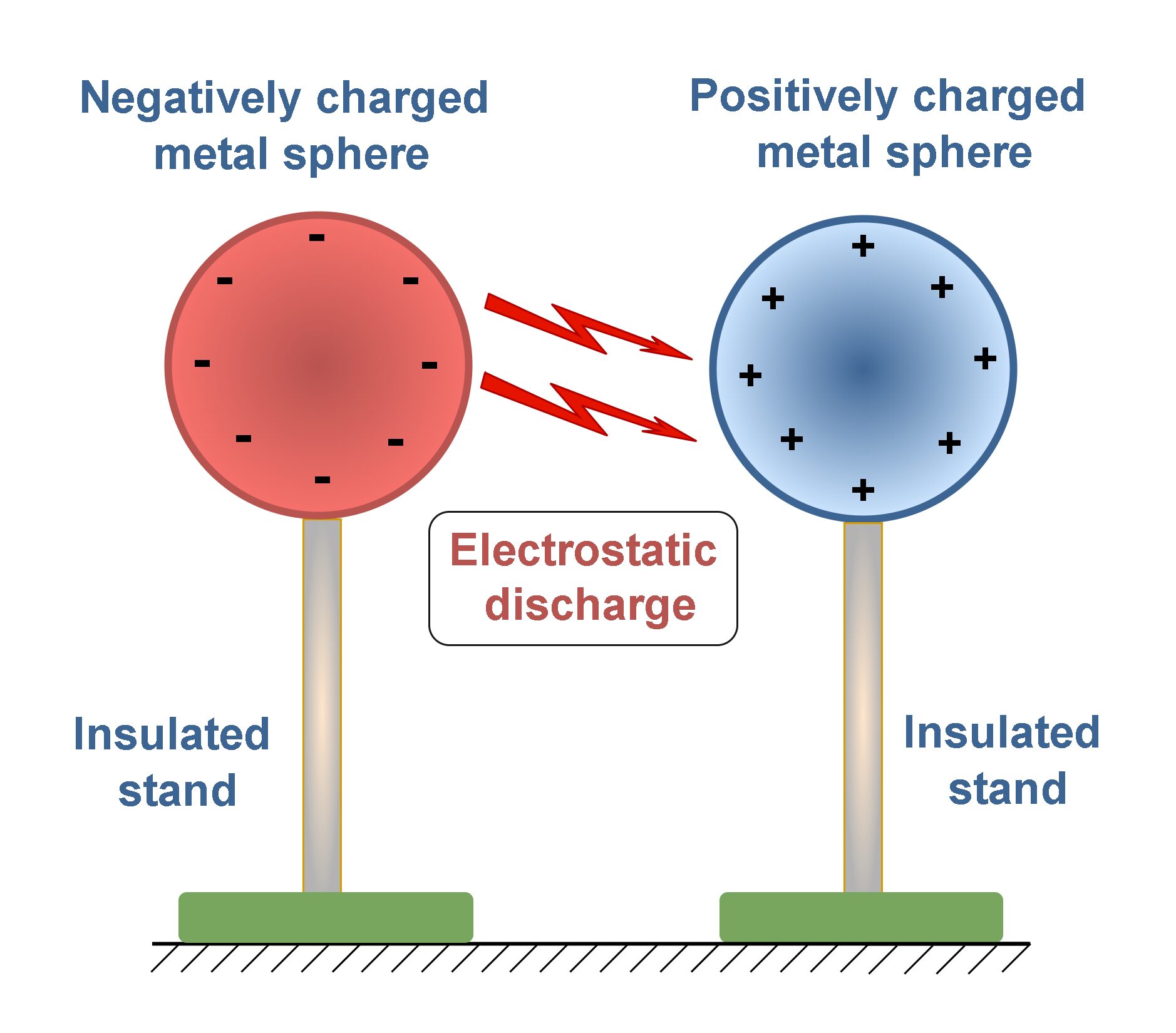 An Overview Of Electrostatics – The Electric Force