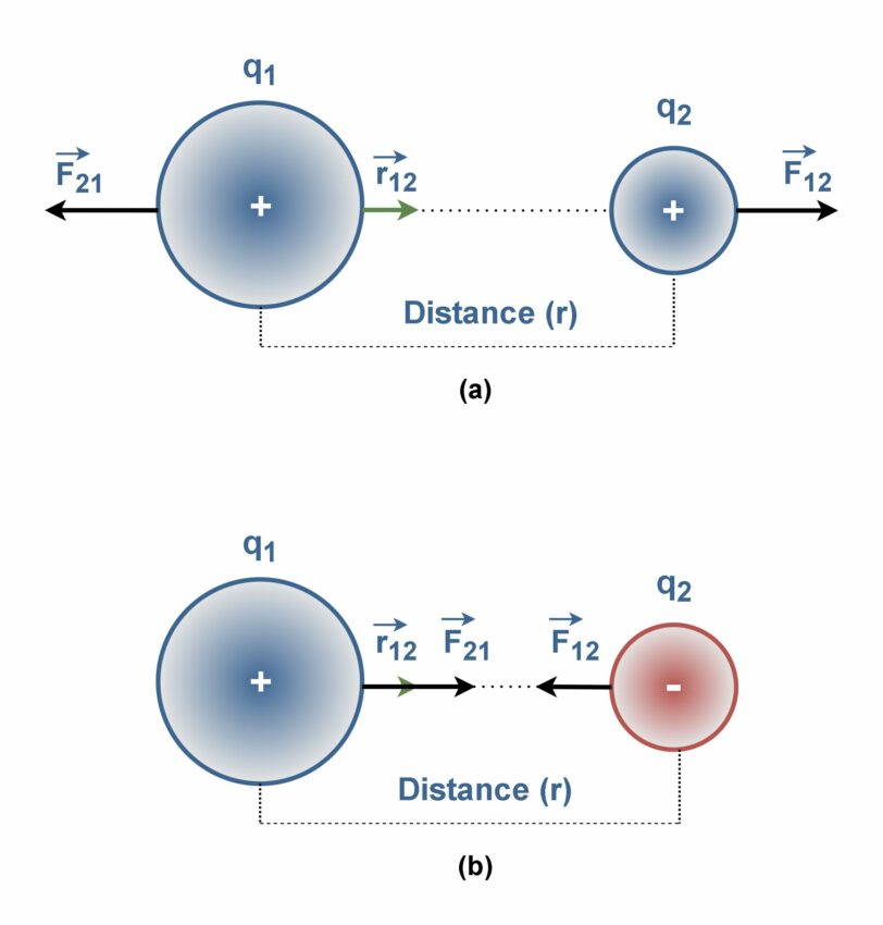Figure 7: The electric force between two (a) similar, and (b) dissimilar sign charges