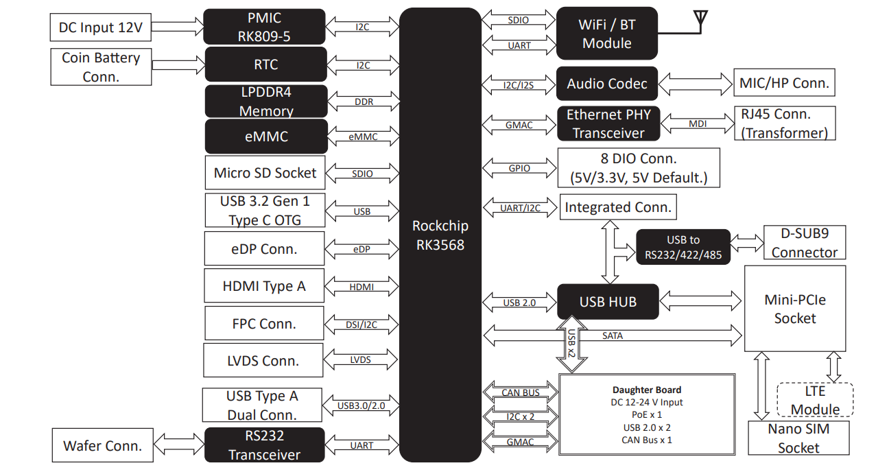 RICO-3568 Block Diagram