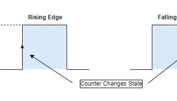 Synchronous Counter-States - Electronics-Lab.com