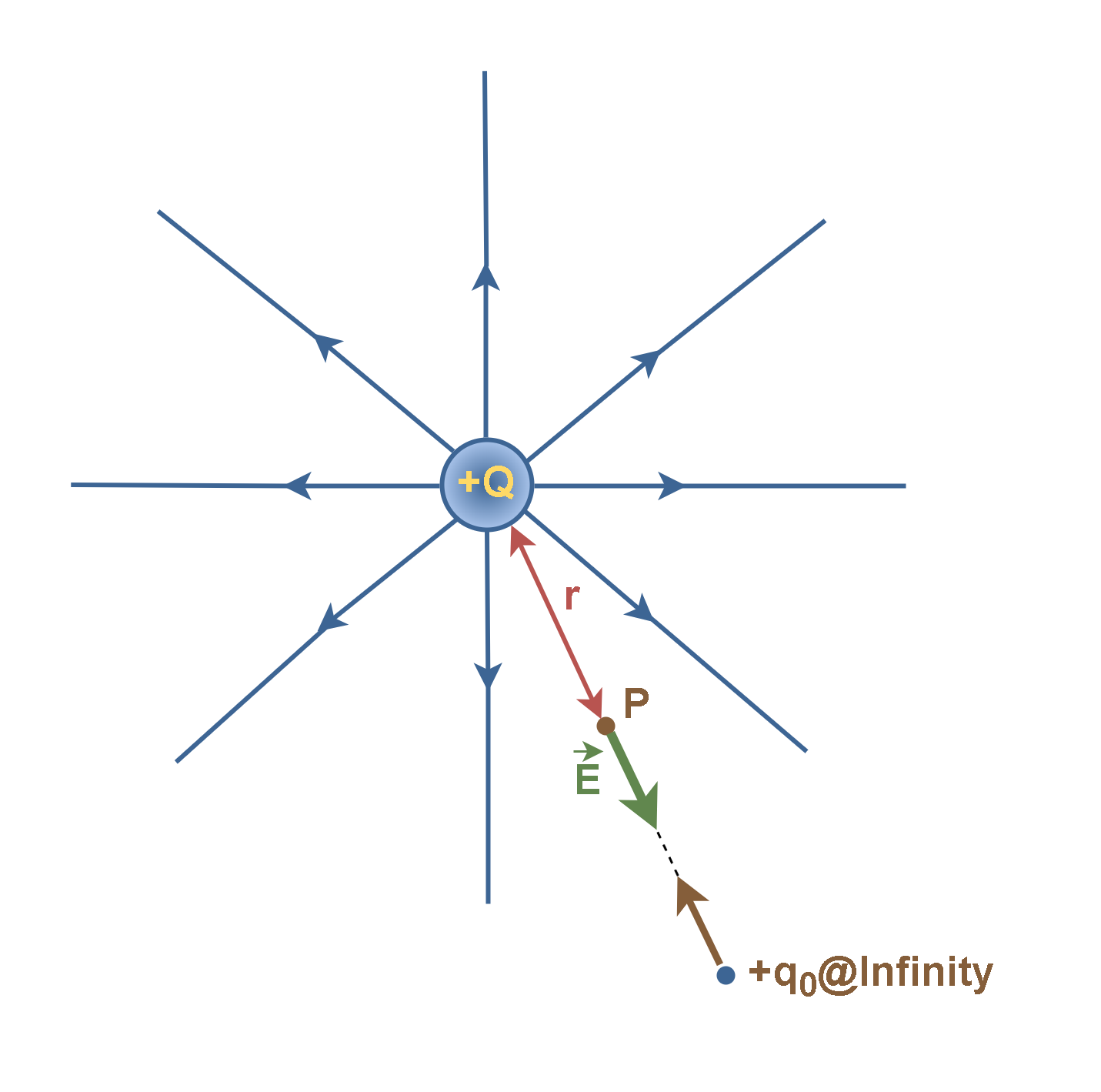 Figure 1: The configuration of the point charge Q and the test charge q0 at infinity