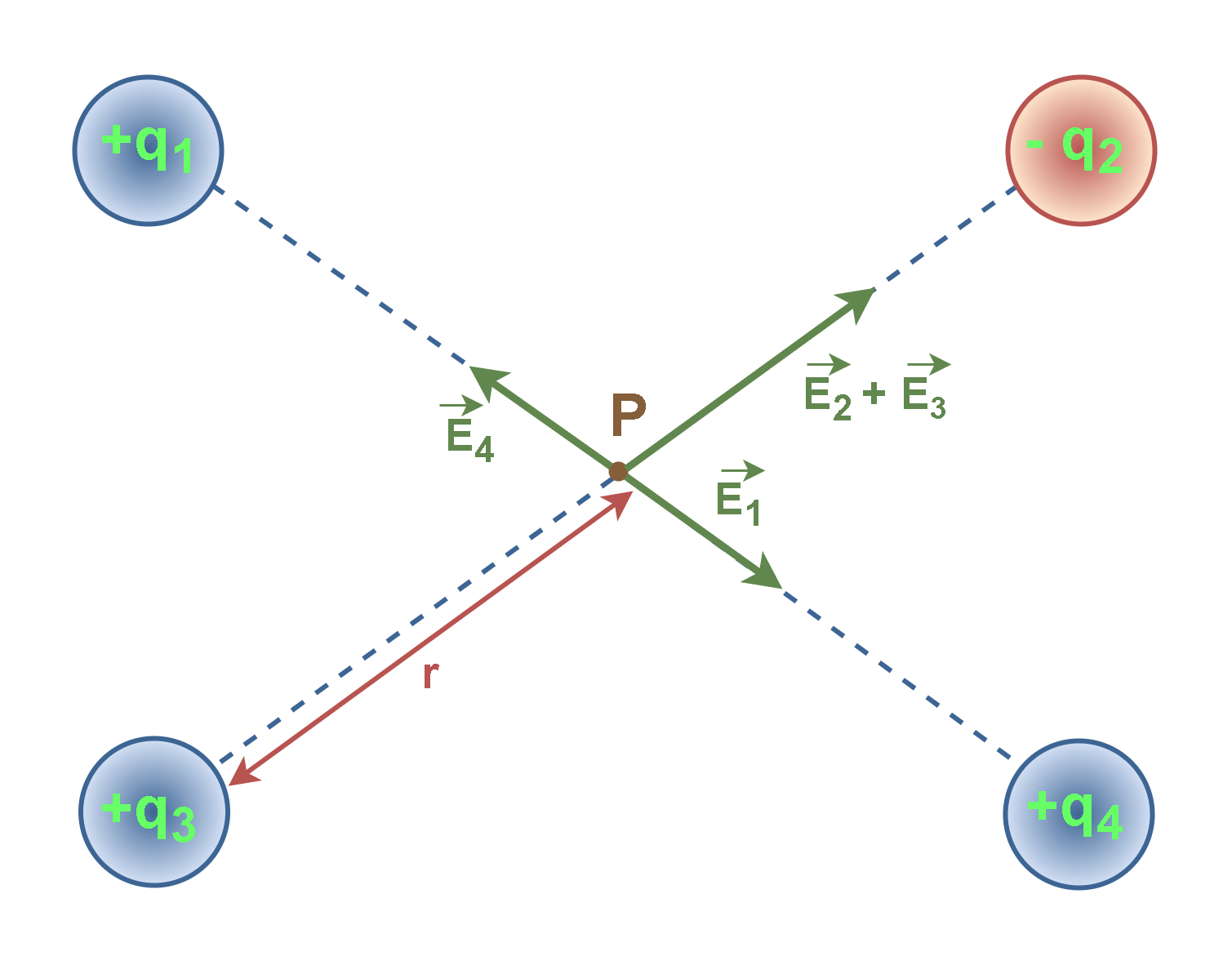 Figure 4: Finding the net electric potential due to 4 charges