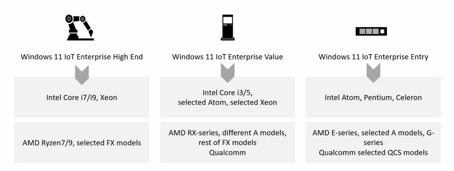 Windows 11 IoT Enterprise 2024 LTSC Now Available for Embedded and IoT Devices