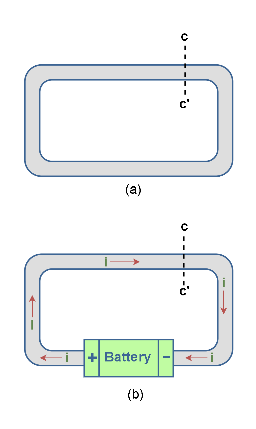 Figure 1: (a) A loop of copper in electrostatic equilibrium (b) A battery inserted in the loop