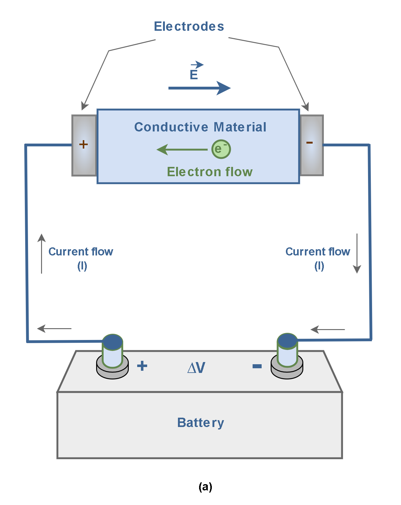 Figure 2 (a): A conductive material between two opposite-polarity electrodes