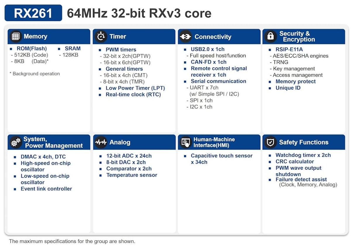 RX260 and RX261 microcontrollers