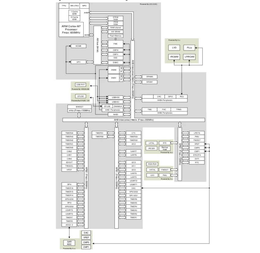 GigaDevice GD32H75E Cortex-M7 MCU Block Diagram - Electronics-Lab
