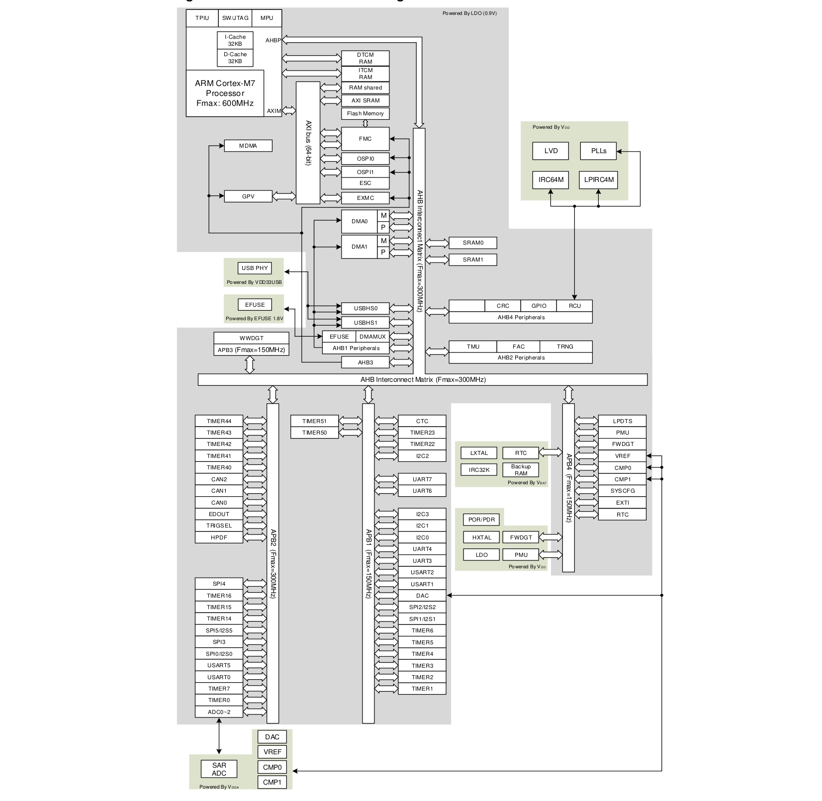 GigaDevice GD32H75E Cortex-M7 MCU Block Diagram