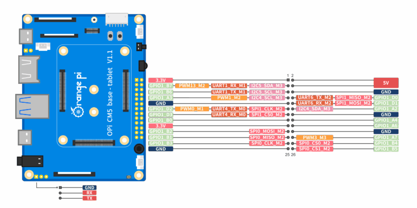 Orange Pi CM5 base board specifications
