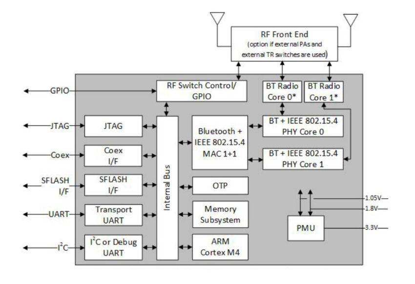 SYN20708 functional block diagram - Electronics-Lab.com