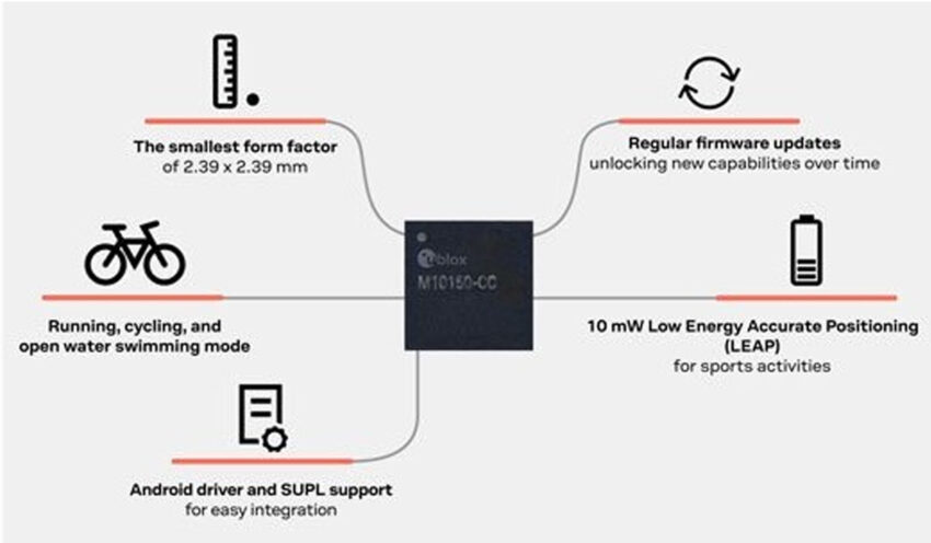 UBX-M10150-CC GNSS
