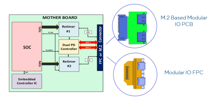 Modular PC design