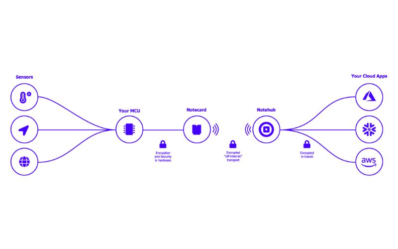 Blues.io Notecard XP Cloud Connectivity