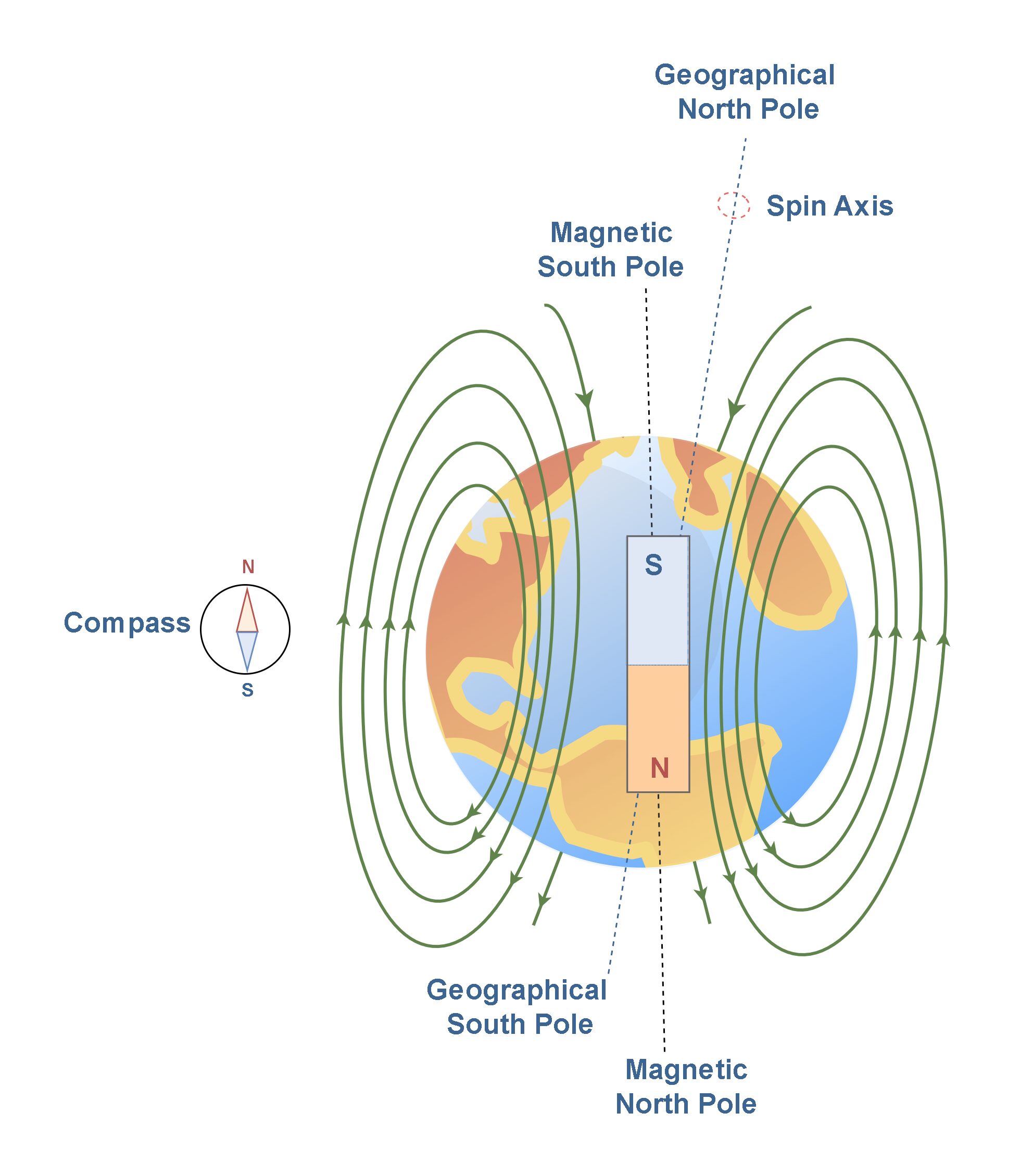 Static Magnetic Field In Vacuum