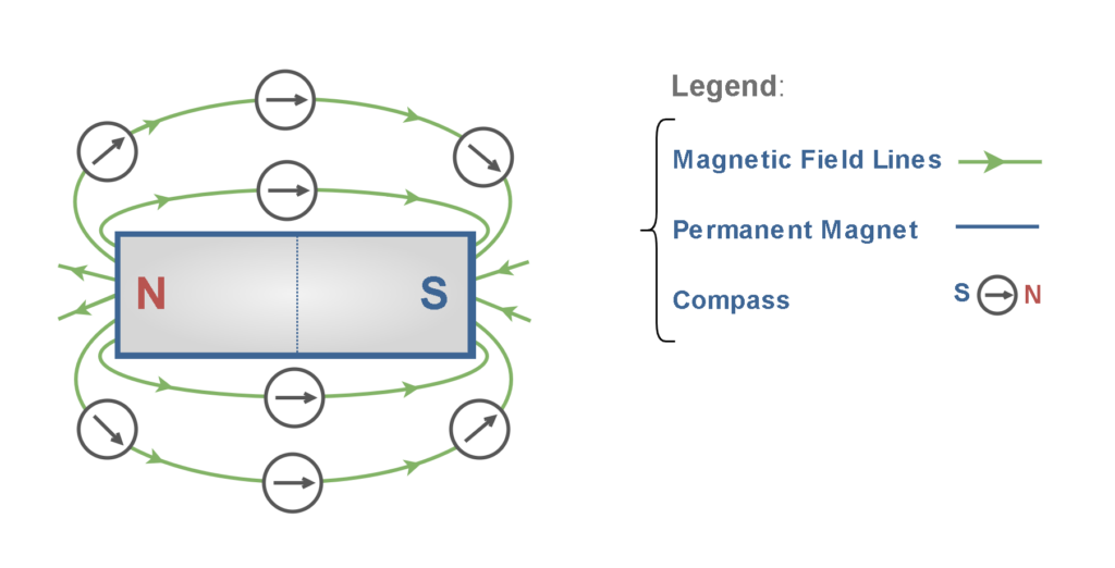 Static Magnetic Field In Vacuum - Electronics-Lab