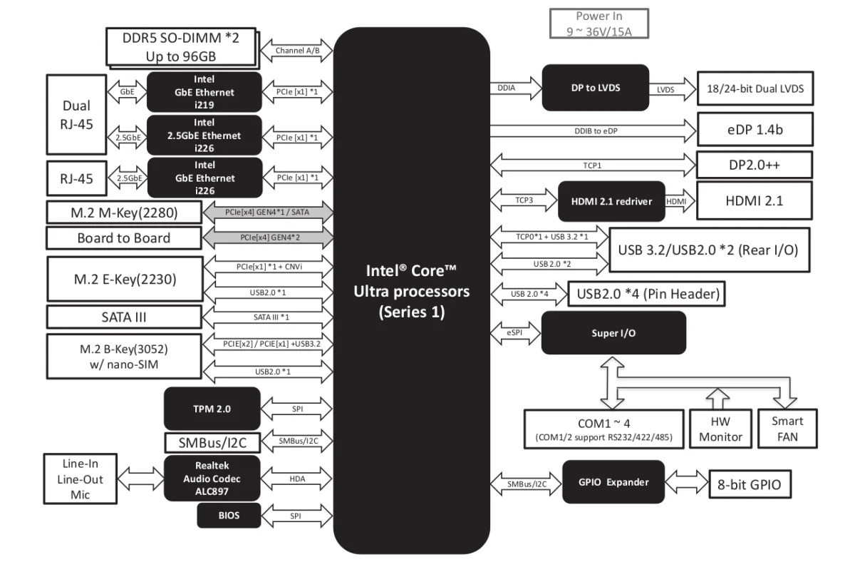 GENE-MTH6 Block diagram