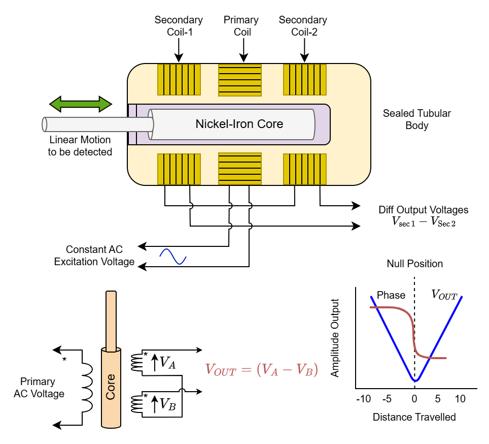 Position Sensors - Electronics-Lab