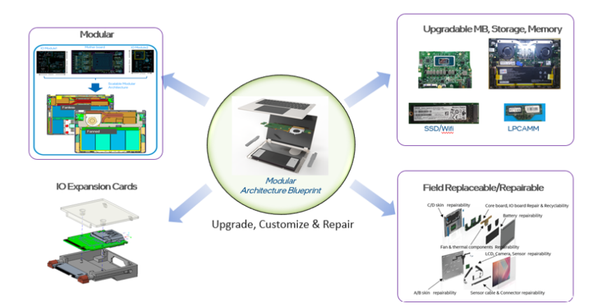 Intel Modular Architecture Blueprint: Enhancing Repairability with LPCAMM, M.2, and Thunderbolt Post-Channel Modularity Intel Modular Architecture Blueprint: Enhancing Repairability with LPCAMM, M.2, and Thunderbolt Post-Channel Modularity