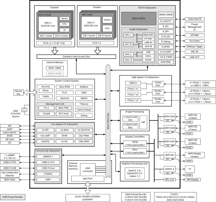 RISC-V K1 SoC Block Diagram