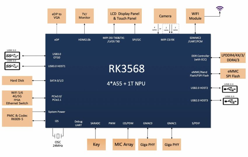 RK3568 Application Diagram