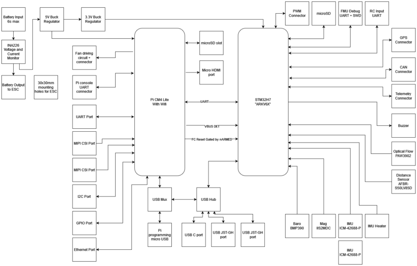 Raspberry Pi CM4 carrier board block diagram