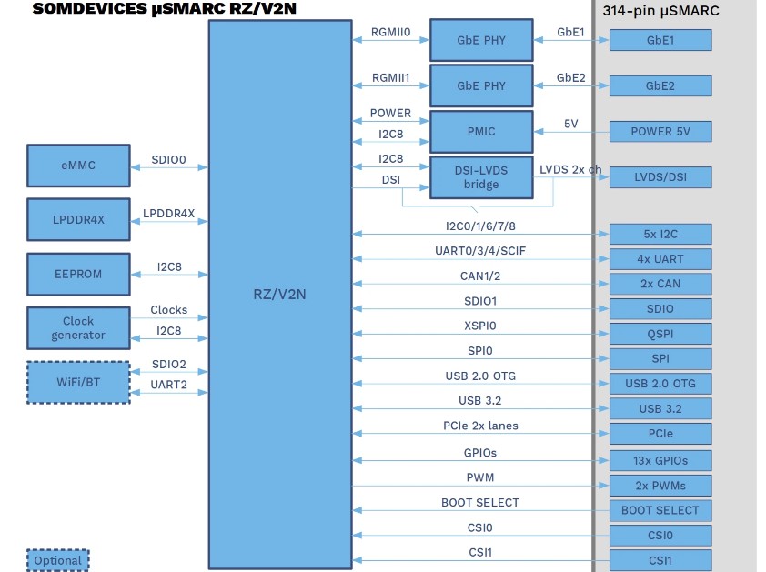 Soudition µsmarc RZ/V2N SOM Berdasarkan prosesor RZ/V2N