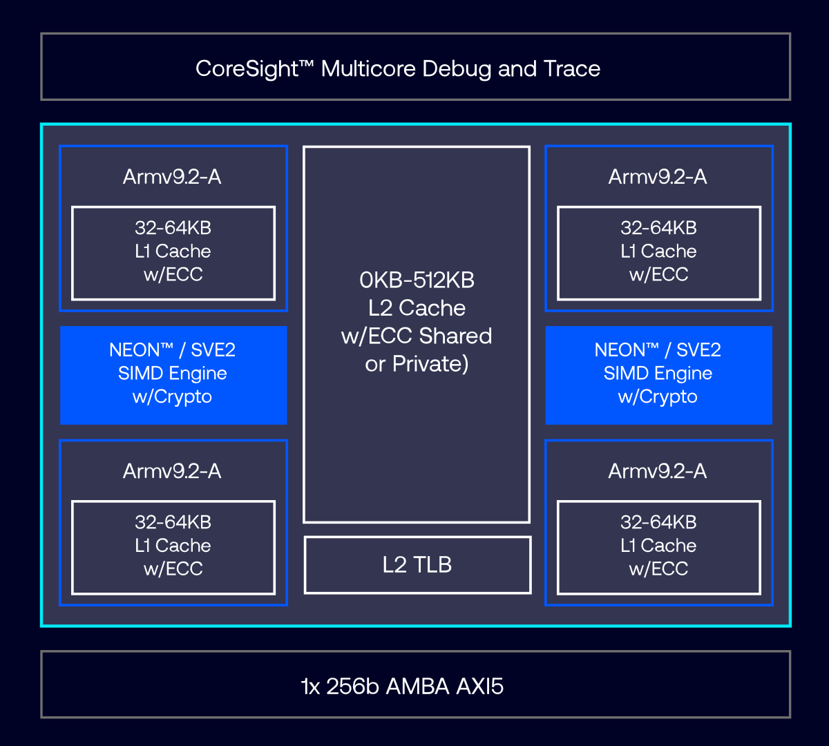 Arm Cortex-M320's key features 