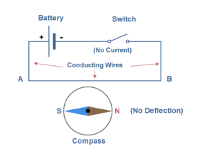 Magnetic Fields Produced By Electrical Currents