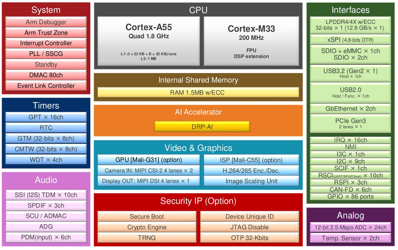 RZV2N Block Diagram