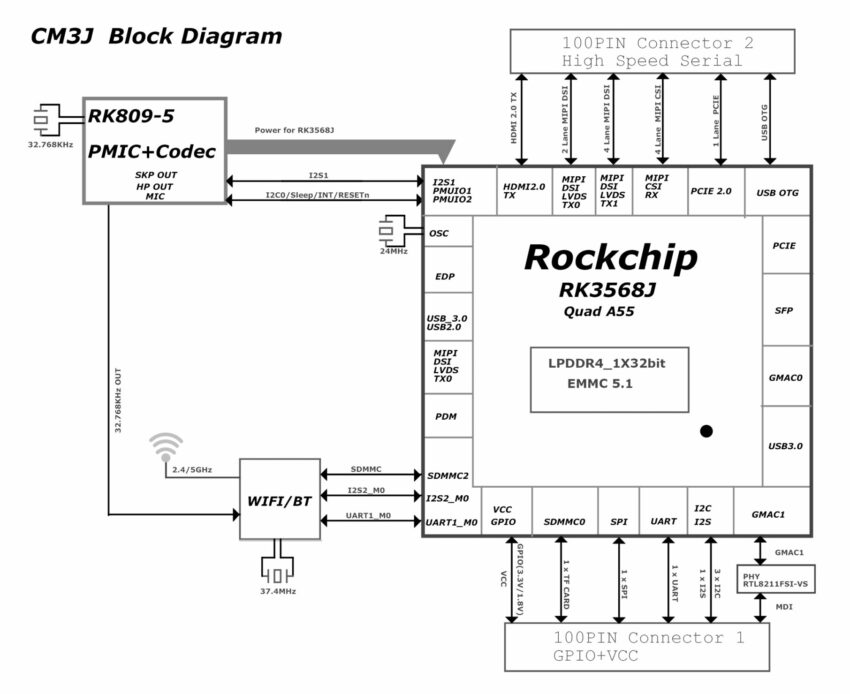 Radxa CM3J Compute Module Block Diagram