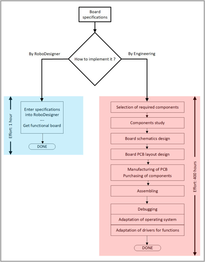 RoboDesigner Flowchart