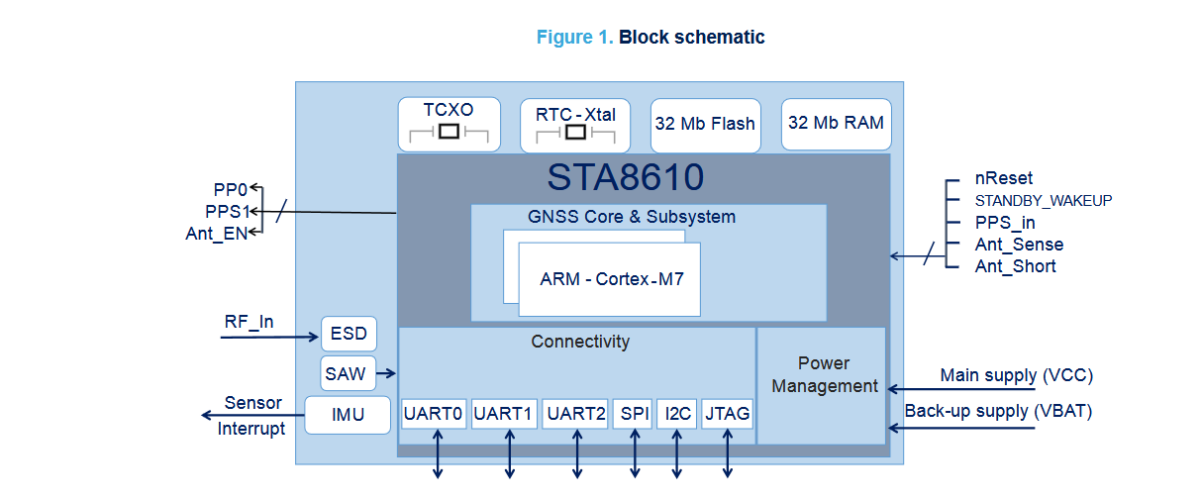 Teseo VI ELE6A block diagram