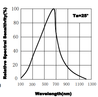 photodiode spectral response