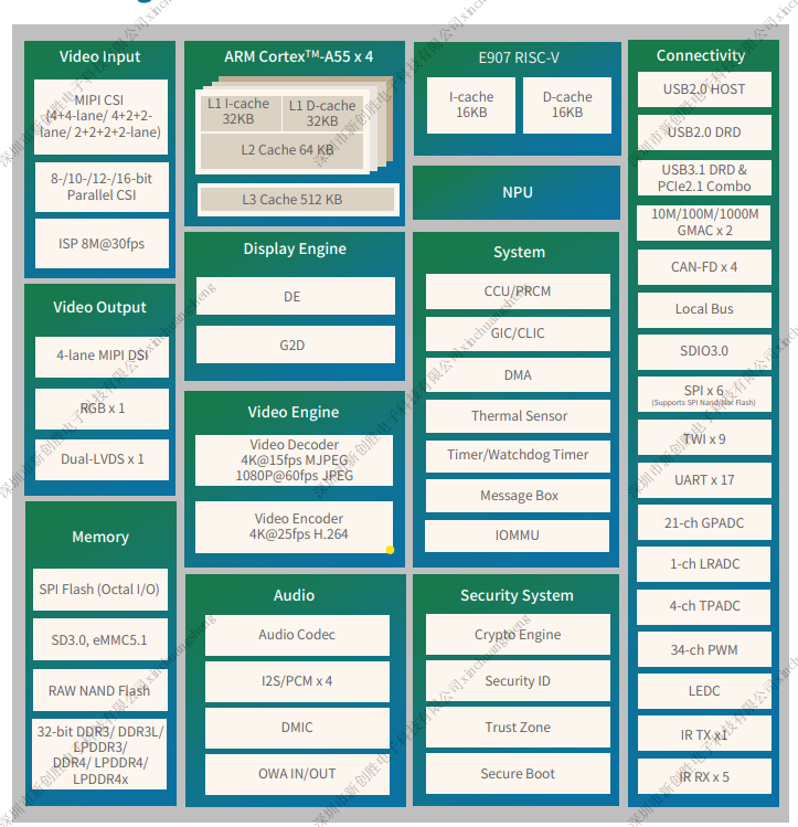 Allwinner T536 octa-core RISC-V processor supports 4K video, AI acceleration, and Android/Linux OS Allwinner T536 octa-core RISC-V processor supports 4K video, AI acceleration, and Android/Linux OS