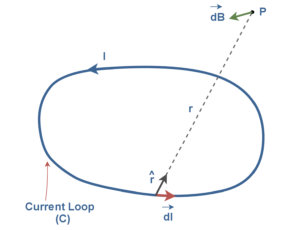 Effects Of Magnetic Fields In Vacuum