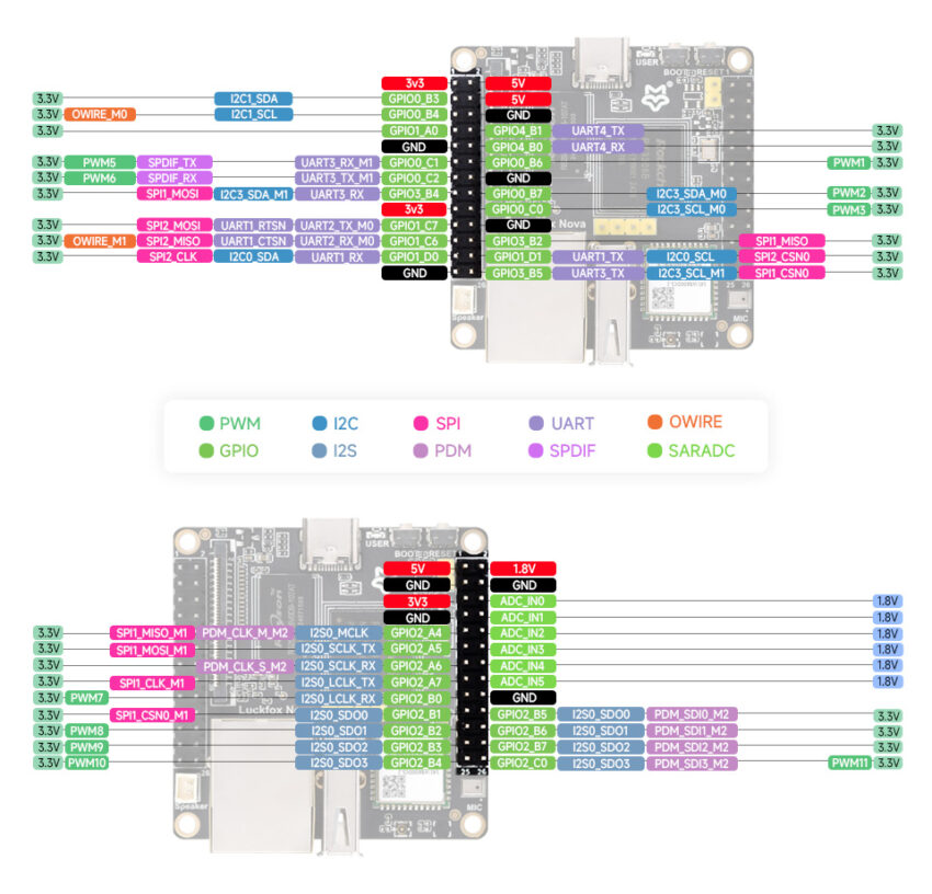 LUCKFOX NOVA MICRO ROCKCHIP RK3308B PINOK DOKSTRA