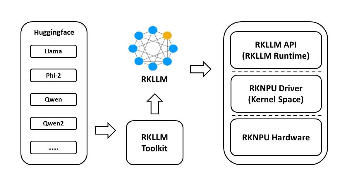 DeepSeek-R1-Distill-Qwen-1.5B AI Model Deployed on Rockchip RK3588 SoC Using RKLLM Toolkit