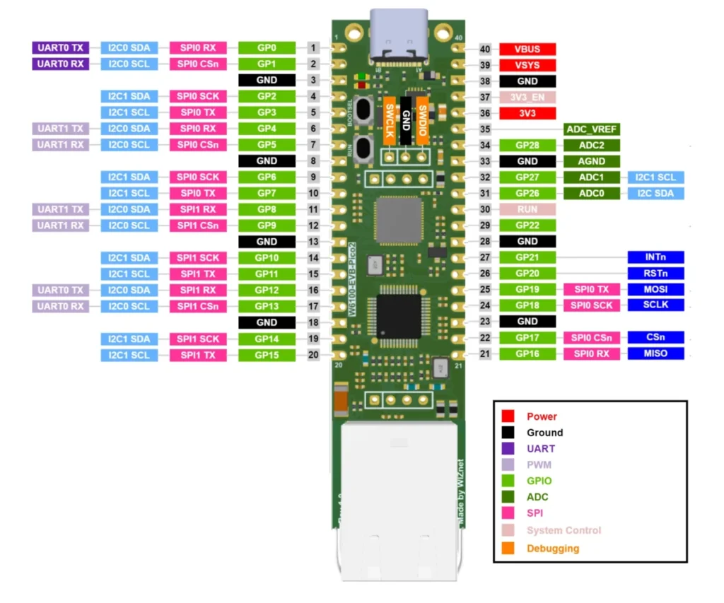 Raspberry Pi RP2350-based W6300-EVB-Pico2 Ethernet board supoprts 80+ Mbps data rates thanks to WIZnet W6300 QSPI Ethernet