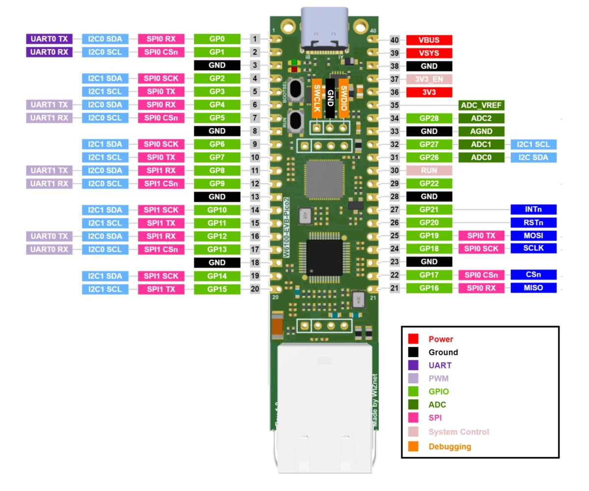 Raspberry Pi RP2350-based W6300-EVB-Pico2 Ethernet board supoprts 80+ Mbps data rates thanks to WIZnet W6300 QSPI Ethernet