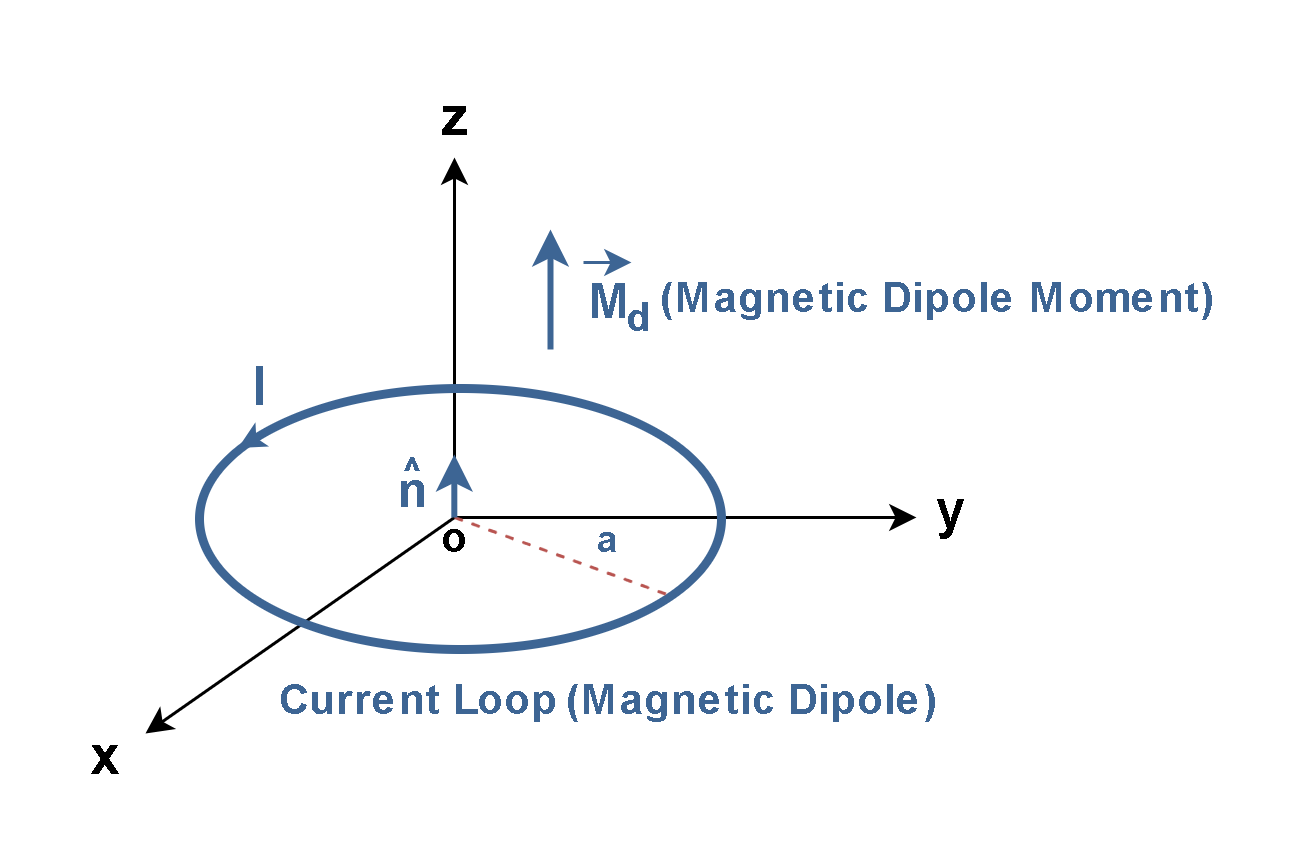 Magnetostatic Fields In Material Bodies