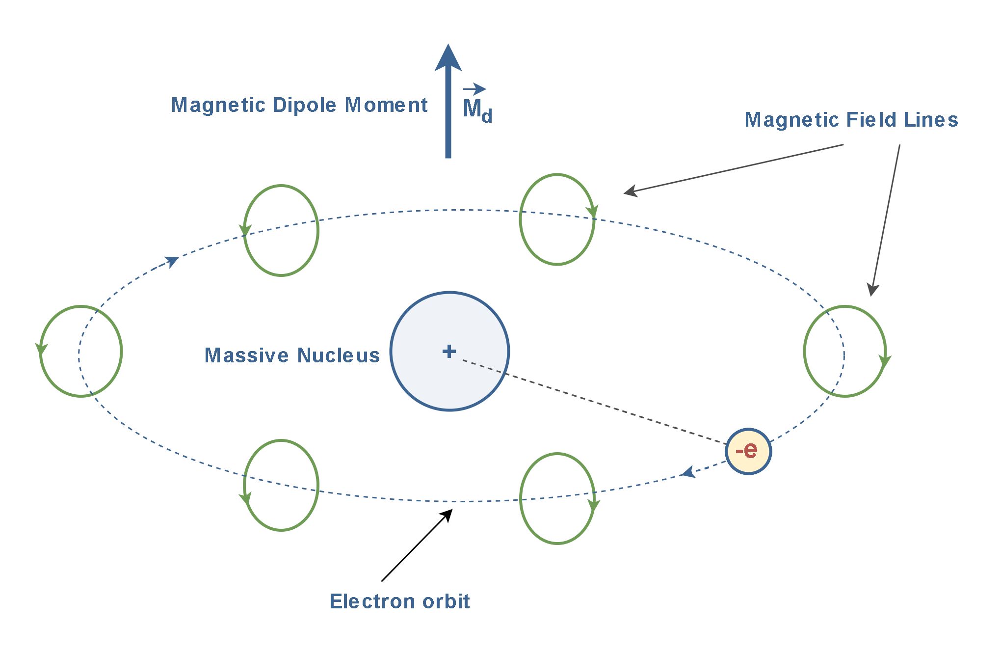 Figure 2: A circulating electron whose magnetic dipole moment points upward