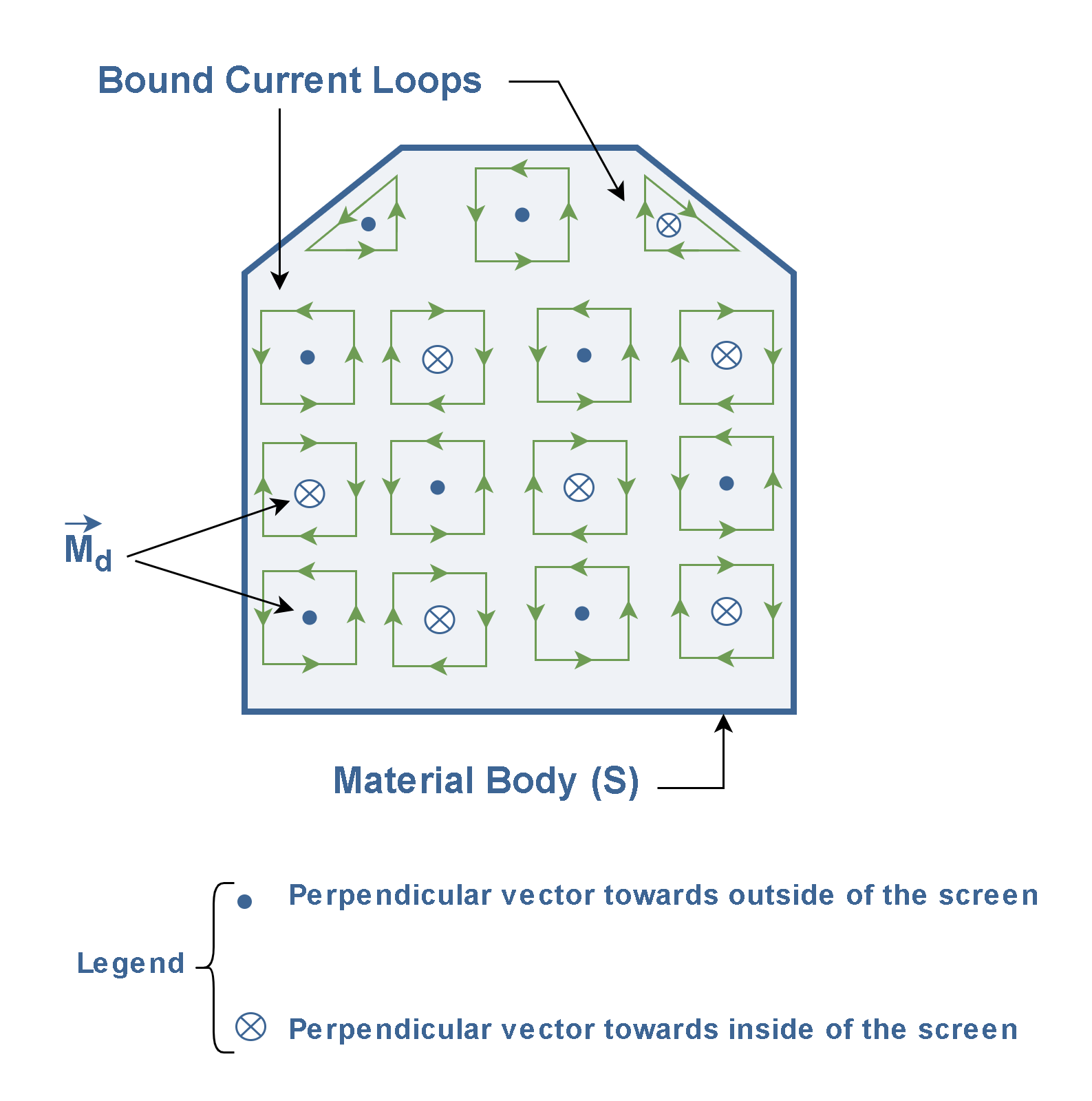 Figure 4: An arbitrary material body and the equivalent circulating atomic currents